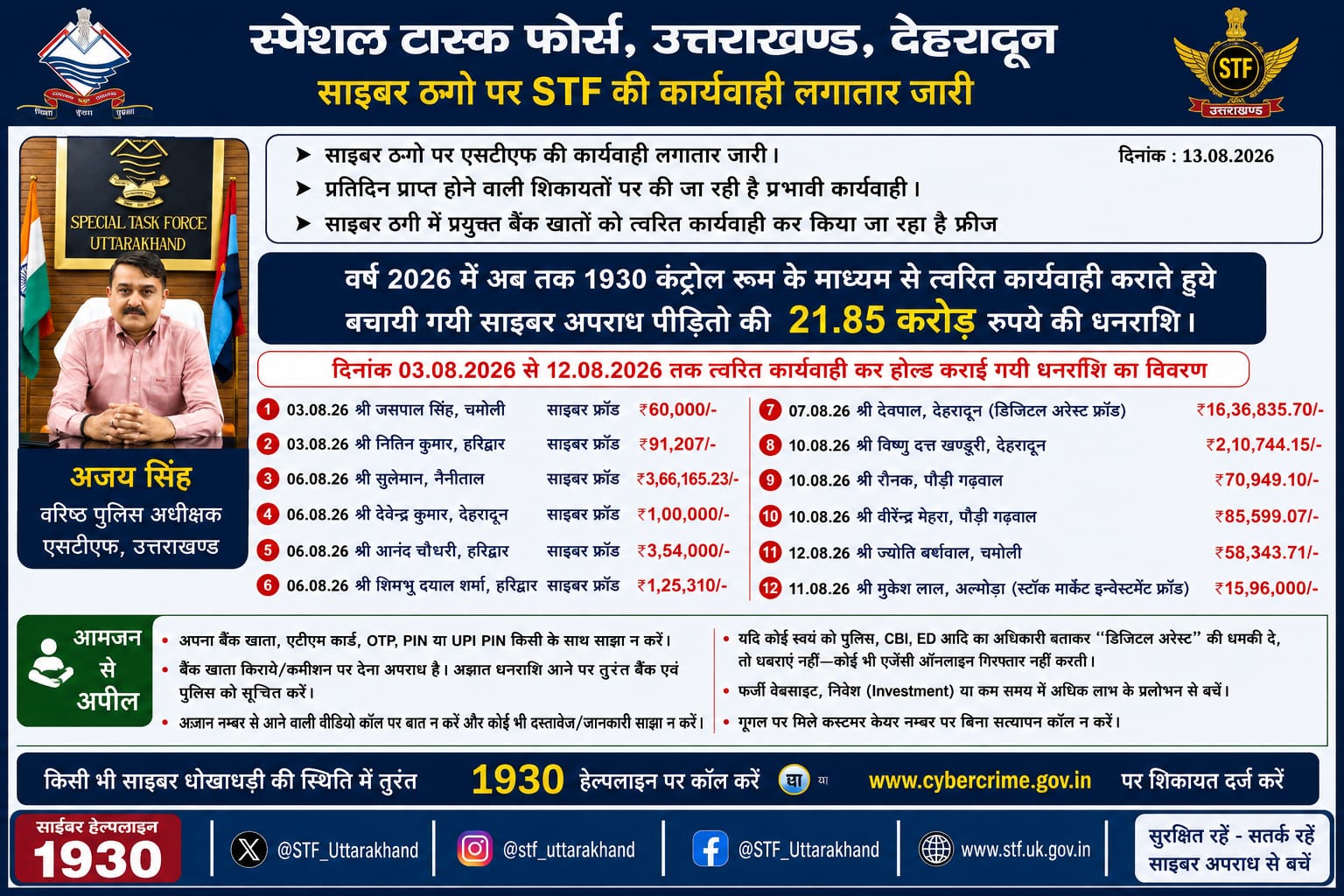 साइबर ठगी के खिलाफ एसटीएफ की कार्रवाई तेज,अब तक 21.85 करोड़ रुपये बचाए